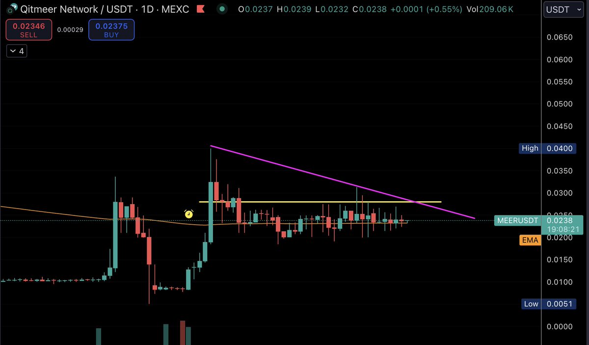 Eunicedwong's tweet photo. Scanned some alts today and found 2 setups that I like

problem is thin liqudity - too easy to pump with few buys but nice tightening range and pattern if u ask me

$MOBILE
$MEER https://t.co/x7q1Wy1peJ