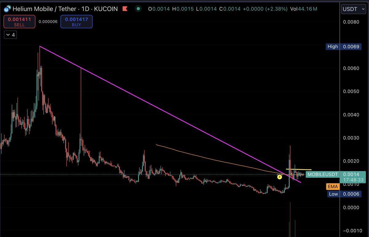 Eunicedwong's tweet photo. Scanned some alts today and found 2 setups that I like

problem is thin liqudity - too easy to pump with few buys but nice tightening range and pattern if u ask me

$MOBILE
$MEER https://t.co/x7q1Wy1peJ