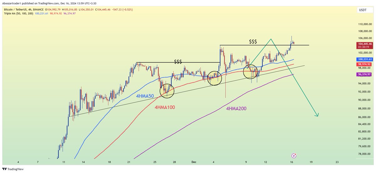 As I said, the 50 and 100 moving averages showed their best reaction and caused Bitcoin to rise to the range of $104-106 thousand😎😎. 
If $BTC closes below the black liquidity line, we will see the last market correction. I suggest to be a little cautious in this area.
Turn on X
