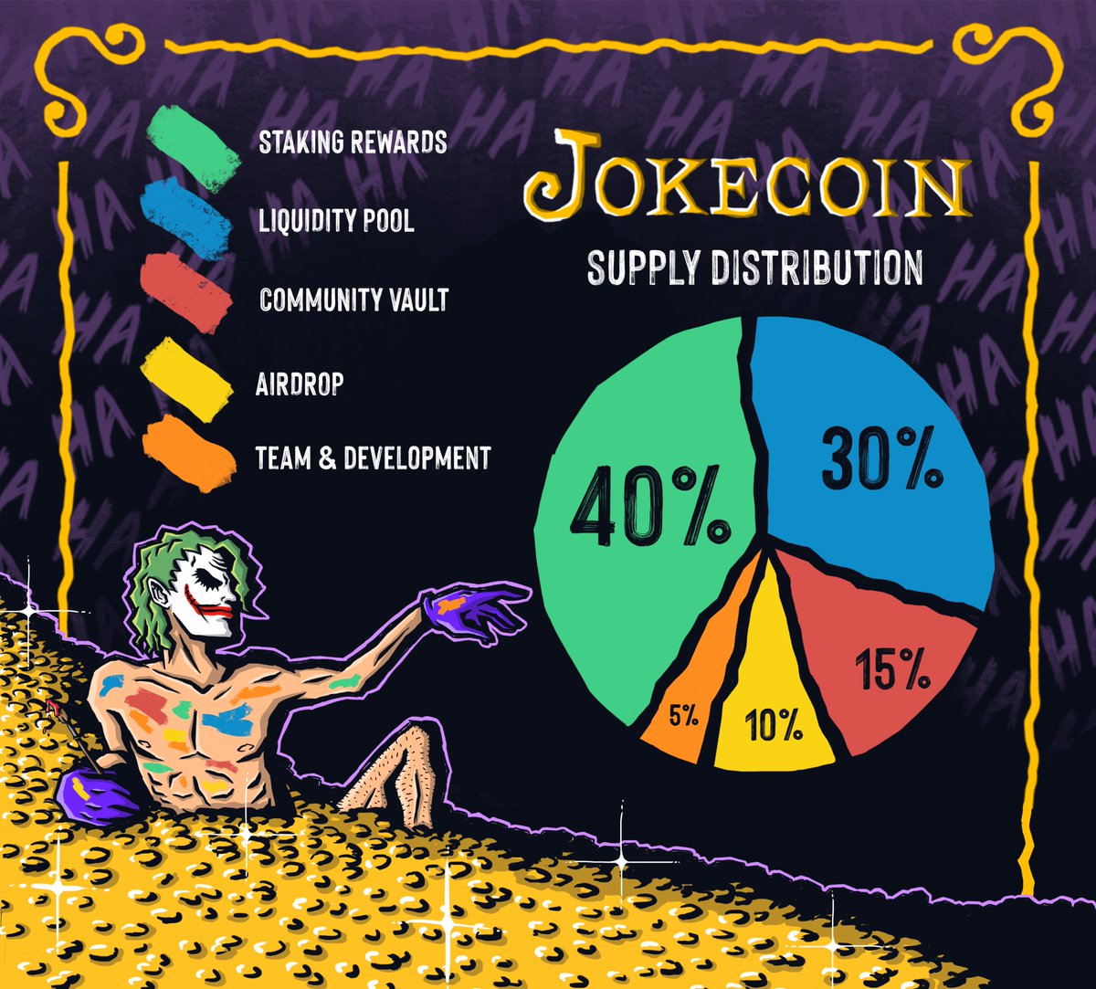 🎉 IT’S OFFICIAL: $JOKE IS HERE! 🎉

The wait is over—our $JOKE token has been born!✨

To celebrate, the first #Airdrops  are coming your way… just in time for Christmas! 🎄🎁

💡 Check out the image below to see how $JOKE will be distributed and what’s in store for our amazing