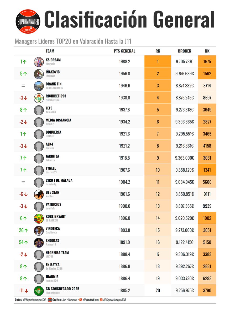 📊🔝 Así está la 𝗖𝗟𝗔𝗦𝗜𝗙𝗜𝗖𝗔𝗖𝗜𝗢́𝗡 𝗚𝗘𝗡𝗘𝗥𝗔𝗟 del #SuperManagerACB tras la Jornada 1⃣1⃣. Por <a href="/elcheff/">iVo Villanueva</a> 🎨.

¡¡CAMBIO DE LÍDER tras semanas con <a href="/richibetis/">Richi</a> en cabeza!! 🔥🔥 Ahora manda KINGSOLA.

¿A cuánto les tienes? Yo, a más de 300 en mi mejor equipo 🤣