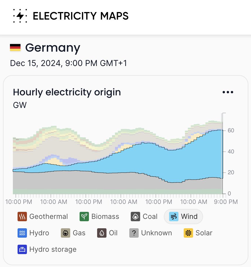 Check out the new 72 hour view on our map app 🗺️! This feature is perfect for looking at multi-day trends like the quick bounce back of wind production in Europe!  

While a dunkelflaute is a rare event, this weekend's data shows how quickly renewable systems bounce back. Here's