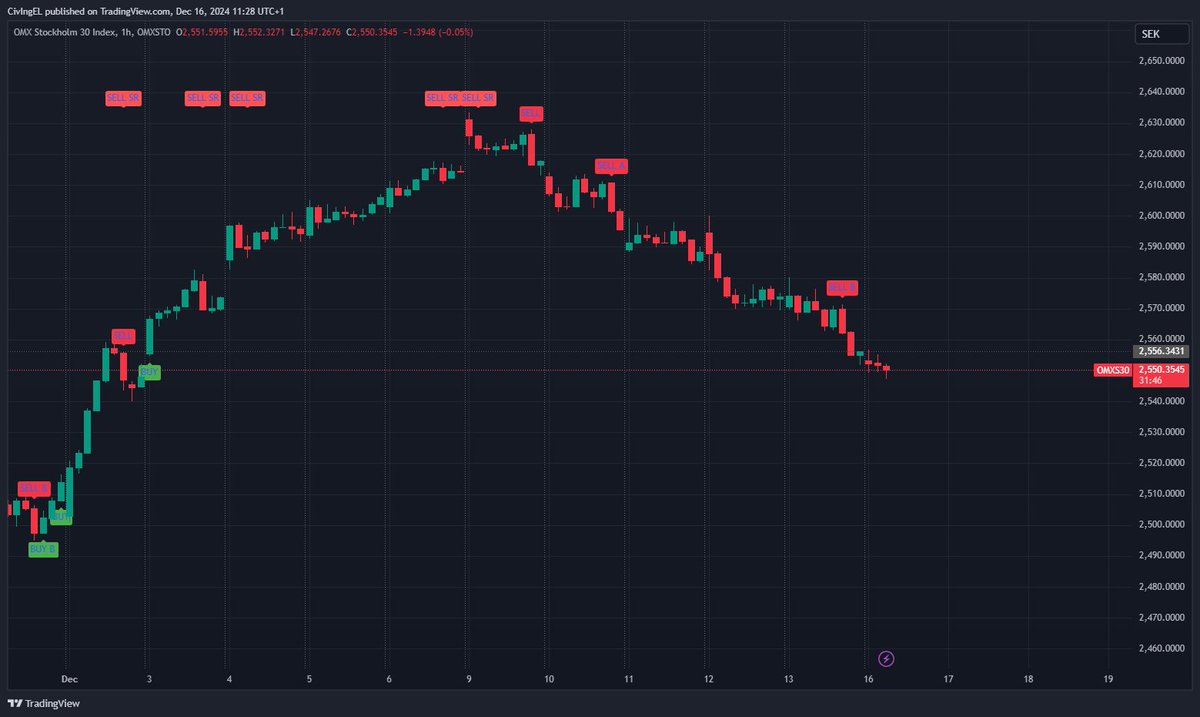 CivIngEL's tweet photo. #OMXS30 Bear. Avvaktande köpsignal aktiv, aktiveras av (på H1) close(t) > High(-1) https://t.co/zJND61An0d