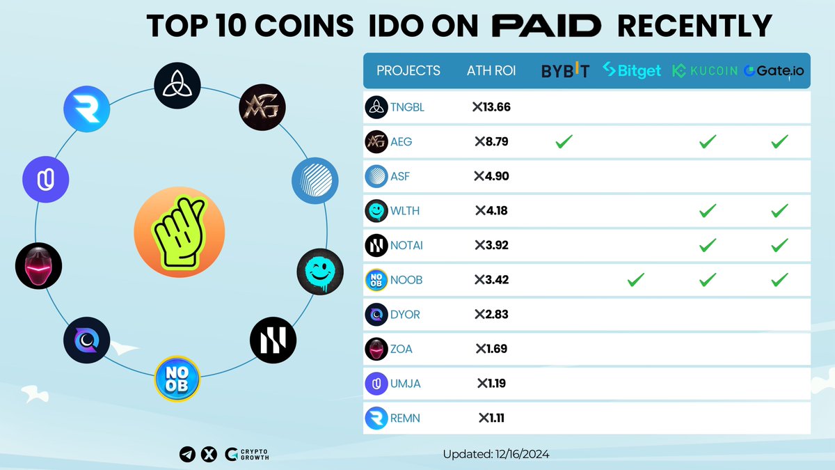 CryptoGrowth (@cryptogrowth_) on Twitter photo 🔥Top 10 Coins IDO On <a href="/paid_network/">PAID</a> Launchpad Recently
🥇<a href="/tangibleDAO/">Tangible 🏠💙</a> $TNGBL
🥈<a href="/AetherGamesInc/">Aether Games</a> $AEG
🥉<a href="/asymmetryfin/">Asymmetry (USDaf: LIVE!)</a> $ASF
<a href="/joincommonwlth/">Common Wealth</a> $WLTH / <a href="/theNOTAI/">NOTAI</a> $NOTAI / <a href="/blastroyale/">Blast Royale</a> $NOOB / @DyorLabs_ $DYOR / <a href="/zoagame_/">Zone of Avoidance</a> $ZOA / <a href="/UmojaProtocol/">Umoja</a> $UMJA / <a href="/RemnantLabs/">Remnant Labs - Play-to-Earn Game</a> $REMN 🔥Top 10 Coins IDO On <a href="/paid_network/">PAID</a> Launchpad Recently
🥇<a href="/tangibleDAO/">Tangible 🏠💙</a> $TNGBL
🥈<a href="/AetherGamesInc/">Aether Games</a> $AEG
🥉<a href="/asymmetryfin/">Asymmetry (USDaf: LIVE!)</a> $ASF
<a href="/joincommonwlth/">Common Wealth</a> $WLTH / <a href="/theNOTAI/">NOTAI</a> $NOTAI / <a href="/blastroyale/">Blast Royale</a> $NOOB / @DyorLabs_ $DYOR / <a href="/zoagame_/">Zone of Avoidance</a> $ZOA / <a href="/UmojaProtocol/">Umoja</a> $UMJA / <a href="/RemnantLabs/">Remnant Labs - Play-to-Earn Game</a> $REMN