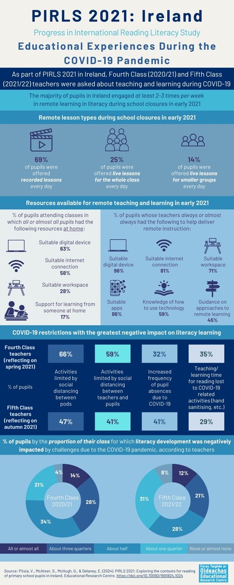 ERC_irl's tweet image. 🚨 Check out two more infographics from our #PIRLS2021 report:

🦠Educational Experiences During the COVID-19 Pandemic
🌱Pupil Wellbeing

Infographics: erc.ie/studies/pirls-…
Full report: doi.org/10.70092/16918…

#COVID19 #Wellbeing #ReadingLiteracy #Ireland