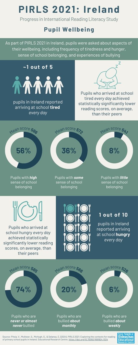 ERC_irl's tweet image. 🚨 Check out two more infographics from our #PIRLS2021 report:

🦠Educational Experiences During the COVID-19 Pandemic
🌱Pupil Wellbeing

Infographics: erc.ie/studies/pirls-…
Full report: doi.org/10.70092/16918…

#COVID19 #Wellbeing #ReadingLiteracy #Ireland