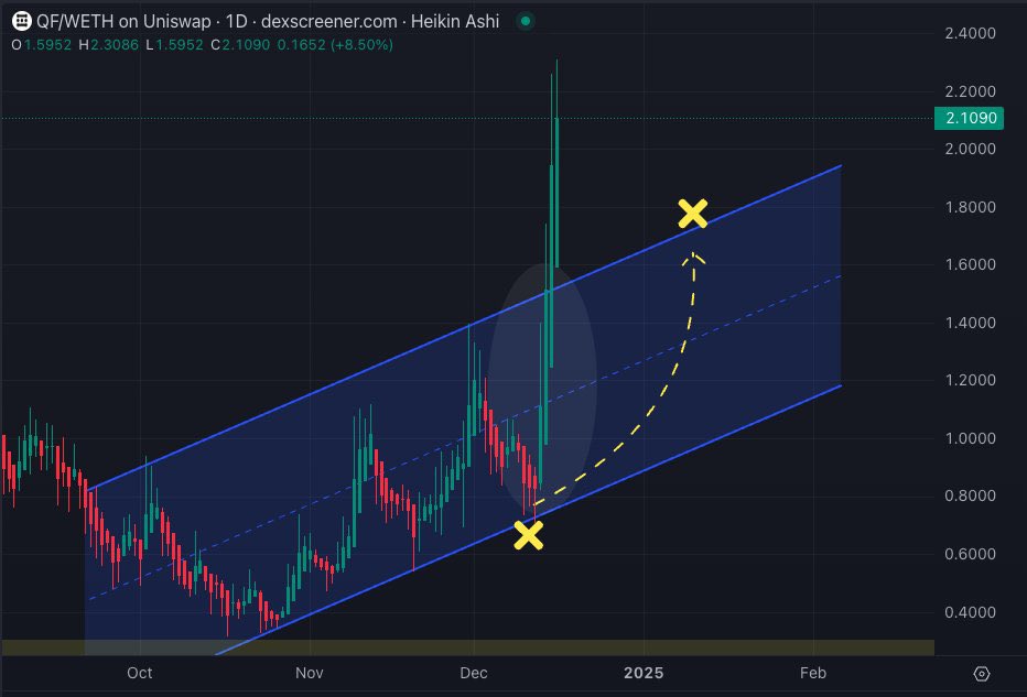 9Kristian7's tweet photo. “From the start, I said #QuantumFusion ($QF) is the altcoin with massive potential! 🚀⚡️ With groundbreaking tech like SPIN Consensus and PolkaVM, this project is setting new standards. Don’t wait for the boom—it’s already happening! 🌐💎 #Crypto #Altcoin #Blockchain”

Let me know if you’d like more adjustments!