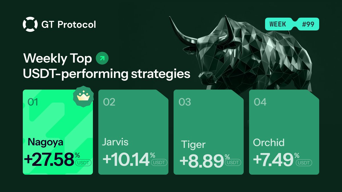 🔥 GT Protocol’s Weekly Top Performers

This week brought incredible results on the GT APP! Check out the standout strategies:

1️⃣ Nagoya: Generated an outstanding +27.58% USDT growth
2️⃣ Jarvis: Locked in a notable +10.14% USDT return
3️⃣ Tiger: Produced an exceptional +8.89% USDT