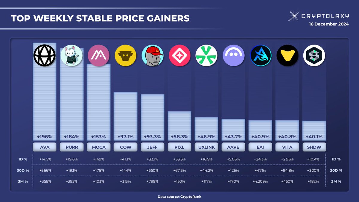 TOP-11 WEEKLY STABLE PRICE GAINERS 

Introducing #PJTs with the highest weekly price increase and stable positive 1D, 30D, and 3M price performance.

$AVA $PURR $MOCA $COW $JEFF $PIXL $UXLINK $AAVE $EAI $VITA $SHDW