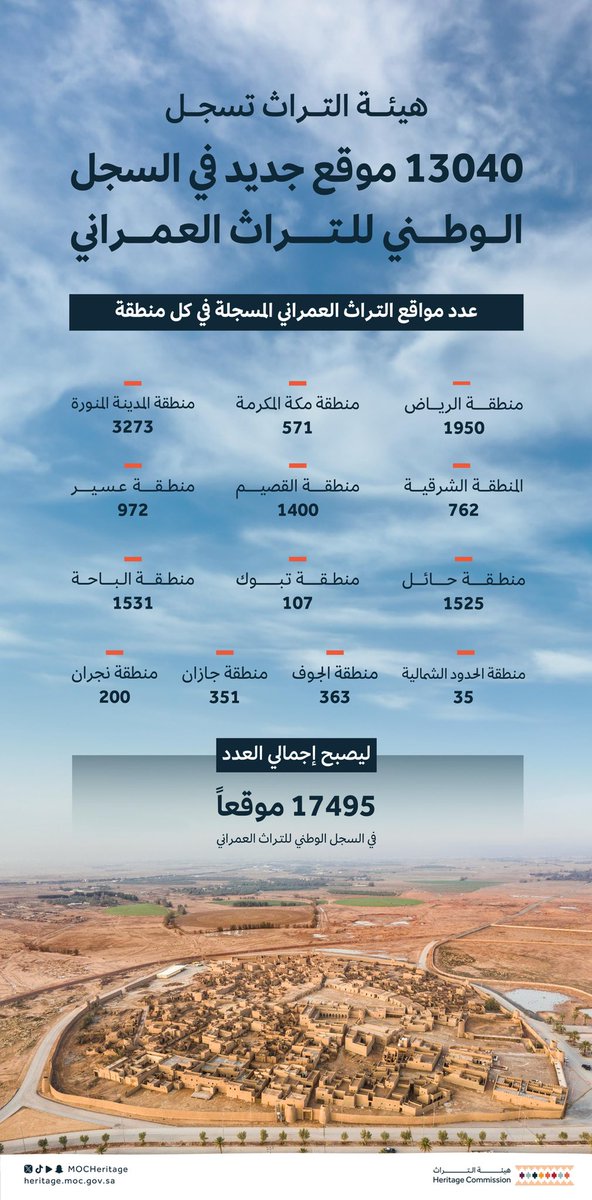 MOCHeritage's tweet photo. #هيئة_التراث تسجل 13040 موقعاً جديداً ضمن السجل الوطني للتراث العمراني؛ حفاظاً عليها وتعزيزاً لحمايتها باعتبارها جزءاً من التراث الوطني. https://t.co/oDgjqqlbSI