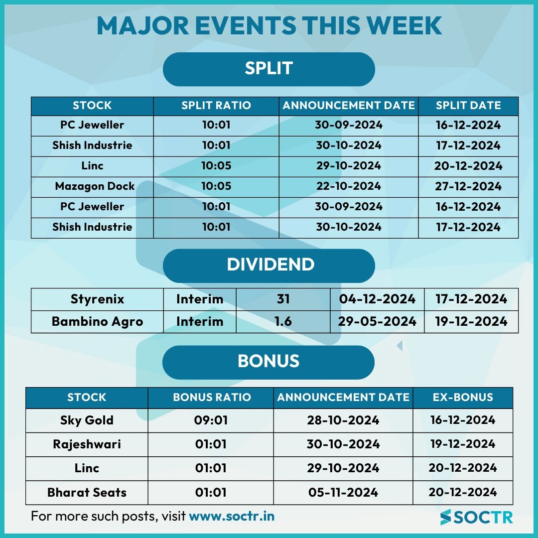 MySoctr's tweet photo. #MajorEventsThisWeek #Split #Dividend #Bonus 

For more #Updates visit https://t.co/VWREpVZEV9 and  Follow @Mysoctr

#Nifty #Nifty50 #investing #breakoutstocks #StocksInFocus #StocksToWatch #stocks #StocksToBuy #StocksToTrade #breakoutstock #stockmarketindia #StockMarket #trading #stockmarkets #Breakout #Nse #stockideas #BO #sensex #Resistance #Volume #Trendline #Support #TrendlineResistance #TrendlineSupport #Outlook #MarketRecap #ATH #IndianRupee #FIIS #DIIs #PCJeweller #ShishJeweller #Linc #LincLtd #MazagpnDock #MazagonDockLtd #Styrenix #StyrenixLtd #BambinoAgro #SkyGold #Rajeshwari #RajeshwariLtd #BharatSeats