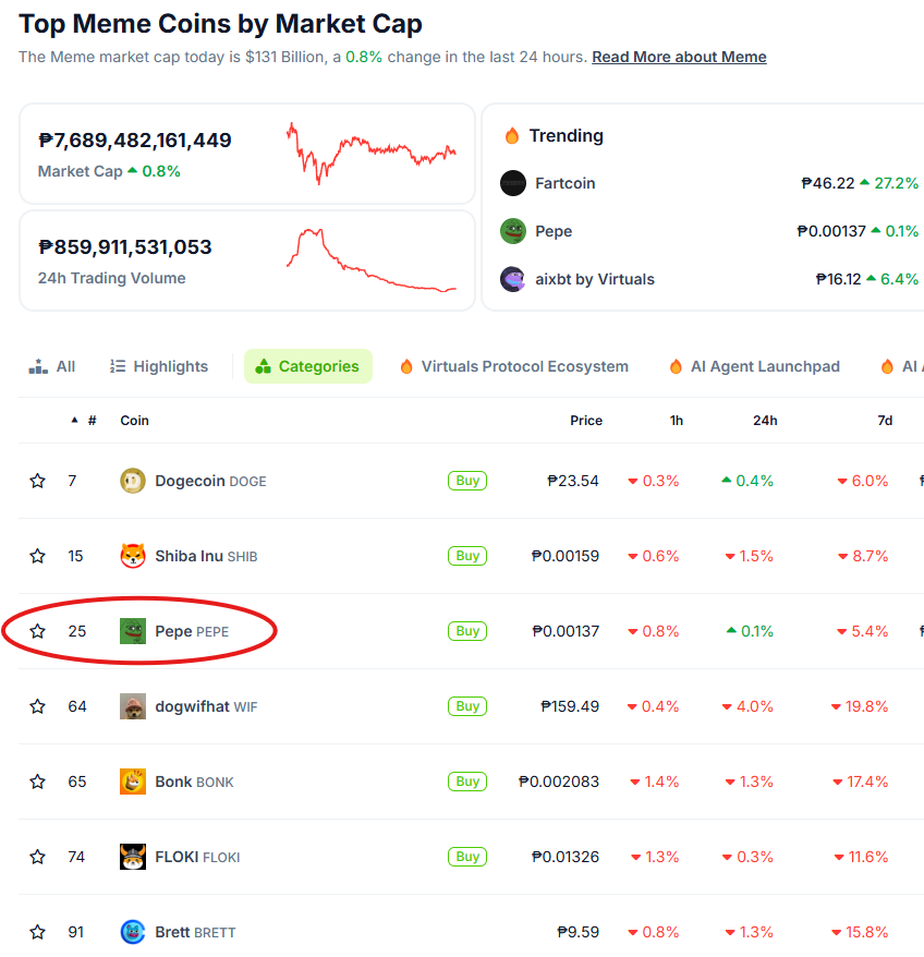 CaraxesDaemon's tweet photo. $PEPE is holding strong at 3rd in meme coins by market cap! 🐸 https://t.co/ArnKt2kwBe