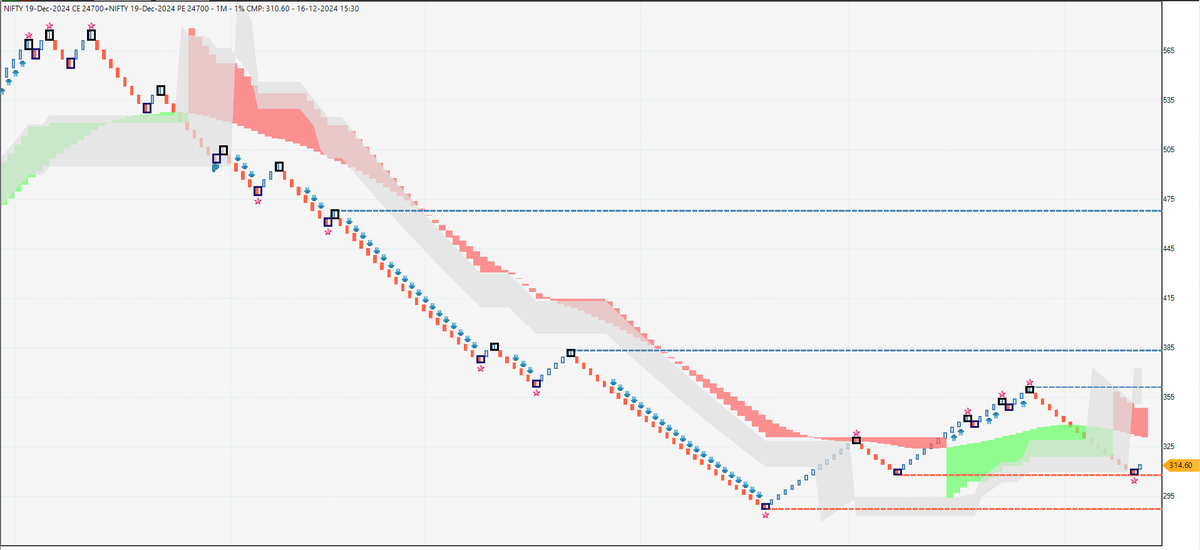vish8287's tweet image. Ended the day with 18 pt. gain. #Vix up 7.4%. Entry at 330 and Exit remains above 385 and will add some quantity below 280. #Nifty #straddle #OptionsTrading