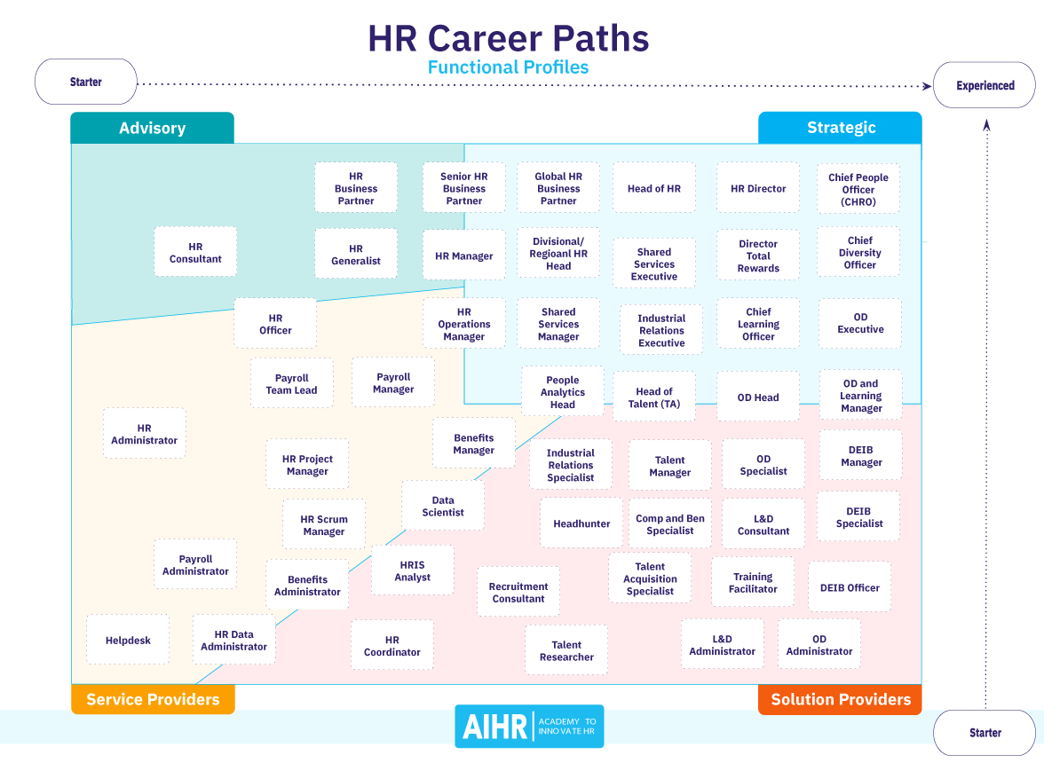 oh1ta's tweet photo. 【人事のキャリアをどう描くか？ーー「HR Career Path」とは】

初めてこの「HR Career Path」を見たとき、感動したのを今でも覚えています。

このマップを見るとお分かりの通り、例えば採用畑で経験を積み続けても、すぐに人事責任者にはなれません。その前に経験すべき仕事がいくつもあるのです。

ただ、どんな仕事を経験すべきか、多くの場合、見えておらず、キャリア迷子になってしまうこともしばしば。

一方で、良い巡り合わせで、いきなり人事責任者のポストに就くこともあります。しかし、それはそれで本当に大変です。

知識や経験が不足していると、人事責任者としてパフォーマンスを出すのは難しく、苦労するばかり。私自身もその典型例です。コンサルタントから事業人事に転身した際、知らないことばかりで、死ぬ思いで日々を過ごしていました（今でも必死に学びながら何とかやっています…）

人事の仕事は一見シンプルに見えますが、領域ごとに求められるスキルが異なり、その積み方にも実は順序があります。けれど、その道筋が示されることは少なく、キャリアに迷っている人も多いのではないでしょうか。

そんな方にこそ、この「HR Career Path」が必要です。ぜひ、キャリアの羅針盤にしてください。

私ももっと早くに「HR Career Path」に出会っていれば、戦略的にキャリアを進めることができたのではないかと思います。

今まさに、人事キャリアに迷っている方がいれば、このマップが少しでもその悩みを解消できるきっかけとなることを願っています。