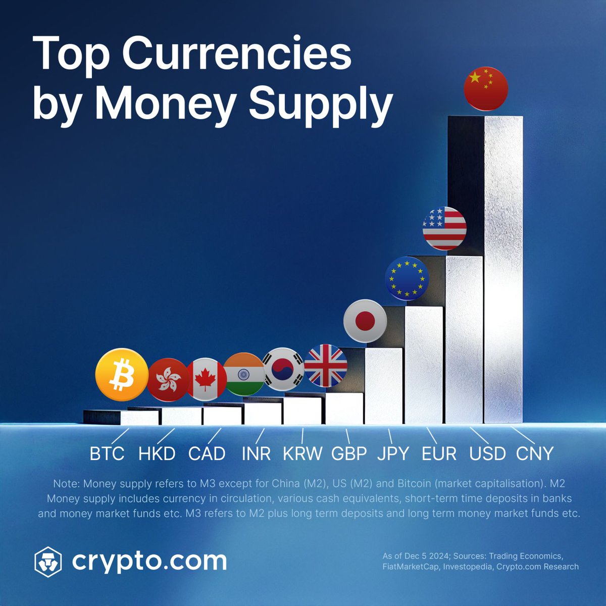 Bitcoin has surpassed the AUD, becoming the 10th largest currency globally.