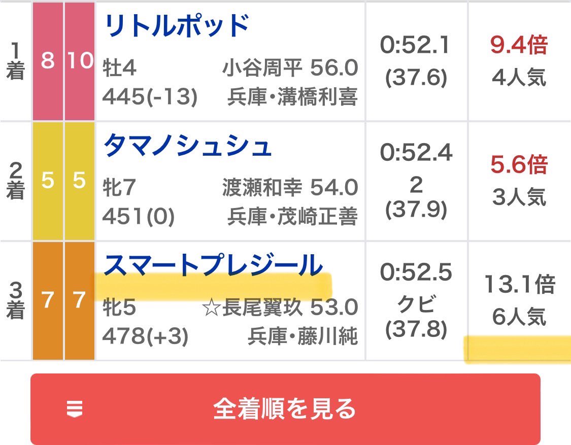 maria_0515_'s tweet photo. 🎁明日の園田予想プレゼント8名へ🎁

〜3点から抽選でDM配布〜
❶いいね❷リポスト❸フォロー

㊗️園田5開催連続"プラス収支へ"㊗️
.