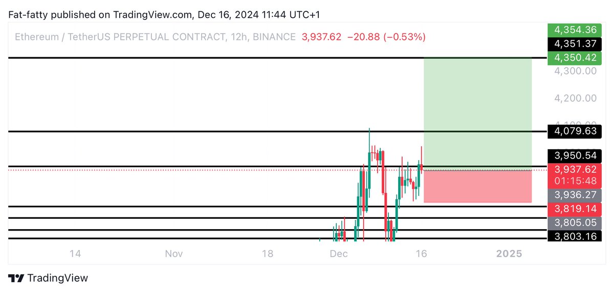 #ETH $ETH LONG TRADE

ENTRY: 3935

TARGETS: 4079 - 4351

STOPLOSS: 3815