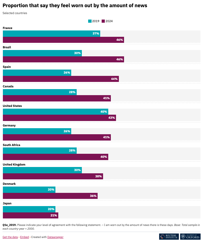 University of Oxford (@uniofoxford) on Twitter photo Around 4 in 10 people feel ‘worn out’ by the amount of news these days, according to <a href="/risj_oxford/">Reuters Institute</a>'s Digital News Report 2024, first published in June.
The biggest increases in feeling jaded were in:
🇪🇸 Spain
🇩🇰 Denmark
🇩🇪 Germany
🇿🇦 South Africa
🇫🇷 France
🇬🇧 United Kingdom Around 4 in 10 people feel ‘worn out’ by the amount of news these days, according to <a href="/risj_oxford/">Reuters Institute</a>'s Digital News Report 2024, first published in June.
The biggest increases in feeling jaded were in:
🇪🇸 Spain
🇩🇰 Denmark
🇩🇪 Germany
🇿🇦 South Africa
🇫🇷 France
🇬🇧 United Kingdom