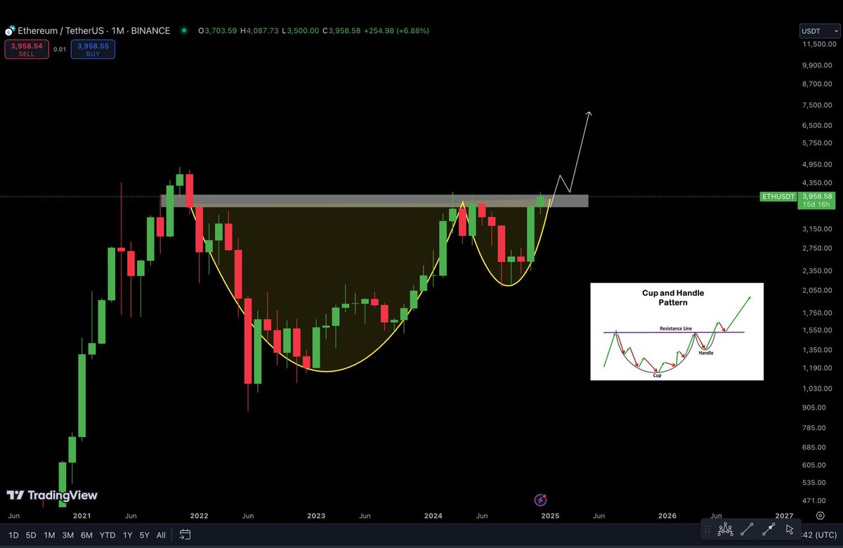 AshCrypto's tweet photo. THE ETHEREUM MONTHLY  BULLISH 
CUP AND HANDLE IS ABOUT TO 
MAKE A MASSIVE MOVE! 
 
$6,000 ETH IS THE NEXT IMMEDIATE 
TARGET FROM THE BREAKOUT.  
 
ALTCOINS WILL FOLLOW ETH 🔥 https://t.co/joQrIte5di