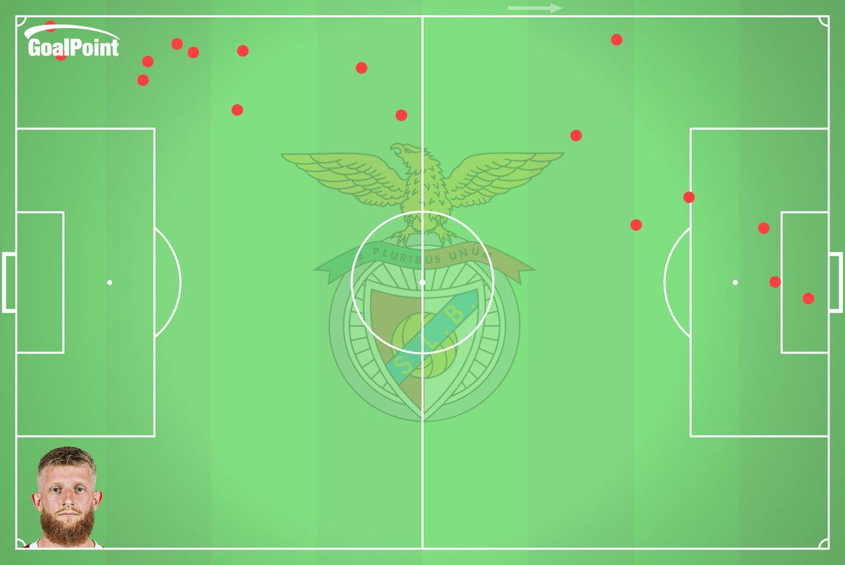 _Goalpoint's tweet photo. BESTE TO WORST, AGORA EM MAPA 🗺️

◉ Apesar de outros pontos positivos exibicionais, Jan-Nicklas Beste perdeu 17 posses em Vila das Aves, com 10 delas a surgirem no meio-campo defensivo e destas 8 no terço defensivo do SLB (novo "máximo" da Liga)

Match Report do #AVSSLB em https://t.co/OHVv0ma4rR 

#GoalPointFacts #SLBenfica