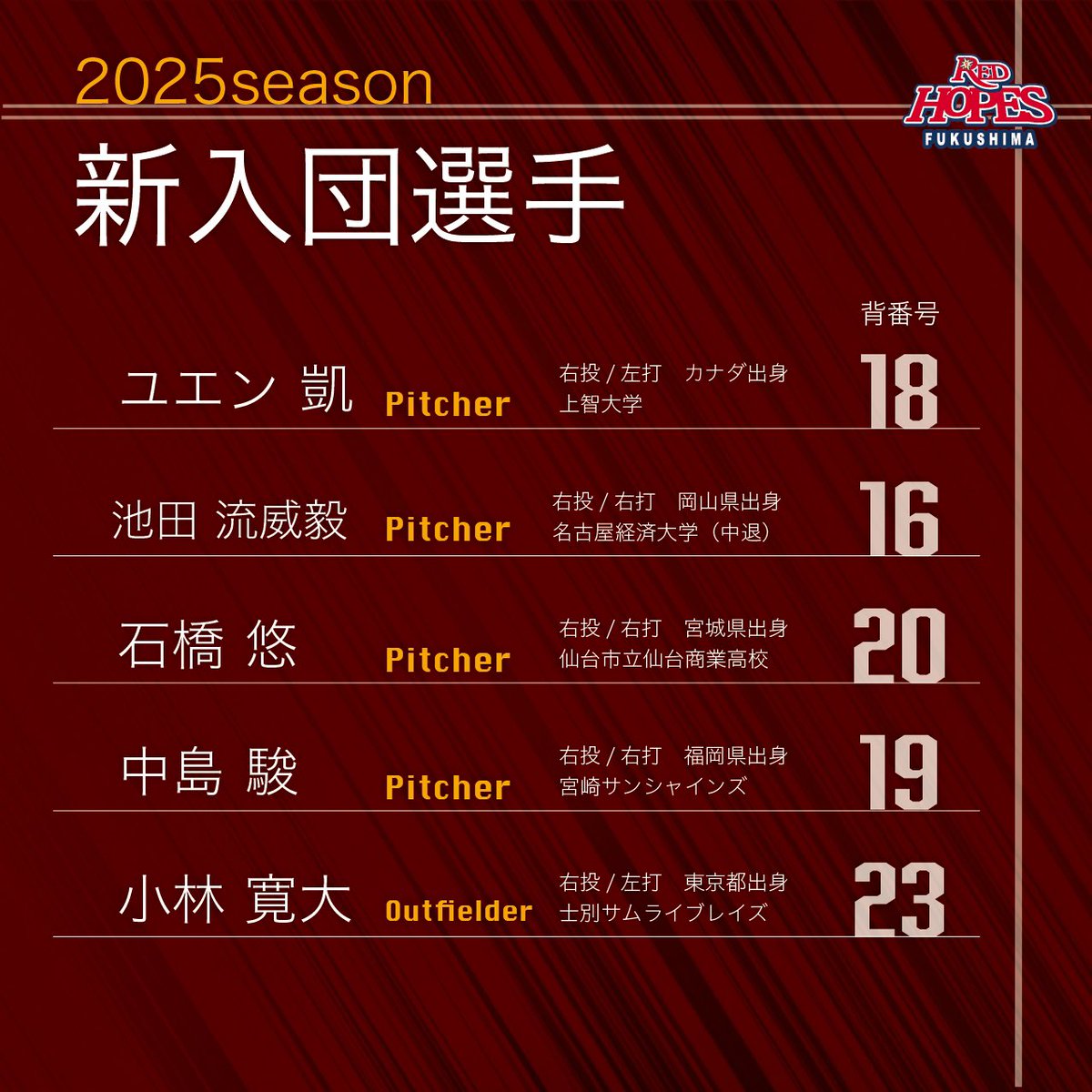 F_REDHOPES's tweet photo. //
新入団選手のお知らせ⋆͛📢
\\
添付の通り新入団選手の入団及び背番号が決定いたしましたのでお知らせいたします💬
⬇️詳しくは球団公式ホームページ⬇️
新入団選手のお知らせ
① https://t.co/SrTYQrFdTs
② https://t.co/30OIorpyTn
ぜひご覧ください💁♀️✨
#福島レッドホープス #BCL https://t.co/yk5BhmfKap