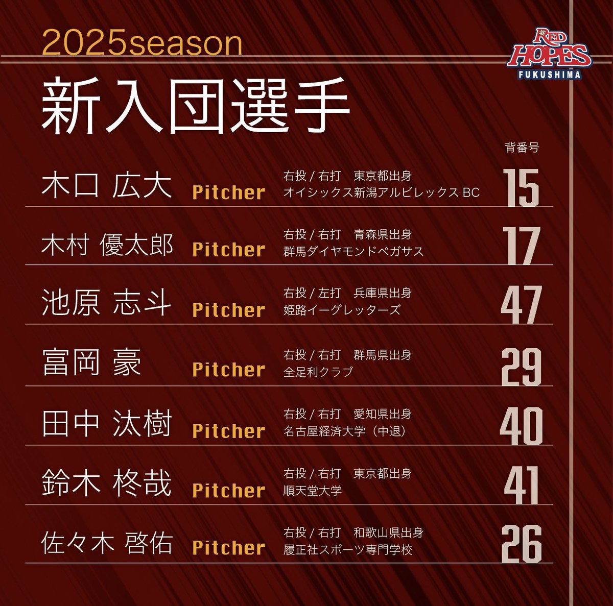 F_REDHOPES's tweet photo. //
新入団選手のお知らせ⋆͛📢
\\
添付の通り新入団選手の入団及び背番号が決定いたしましたのでお知らせいたします💬
⬇️詳しくは球団公式ホームページ⬇️
新入団選手のお知らせ
① https://t.co/SrTYQrFdTs
② https://t.co/30OIorpyTn
ぜひご覧ください💁♀️✨
#福島レッドホープス #BCL https://t.co/yk5BhmfKap