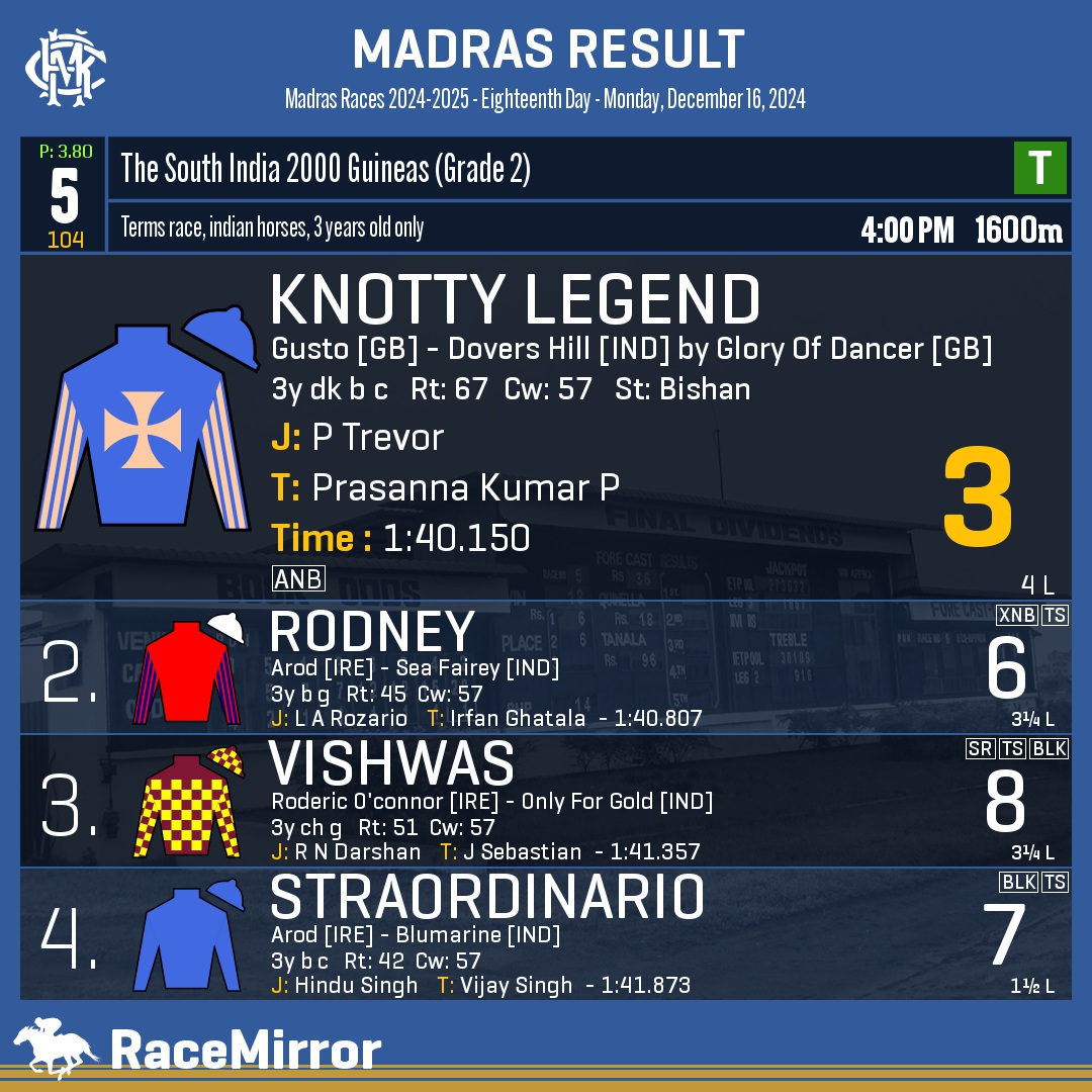 RaceMirror's tweet photo. Madras: Race 5
1๏ธโฃ KNOTTY LEGEND *
J: P Trevor
T: Prasanna Kumar P
.
2๏ธโฃ Rodney
3๏ธโฃ Vishwas
4๏ธโฃ Straordinario
.
.
#KnottyLegend #PTrevor #PrasannaKumarP #Madras #Chennai #IndianRacing #MadrasRaces #MRC #RaceMirror
#SouthIndia2000Guineas https://t.co/Y2UQoSlBdV