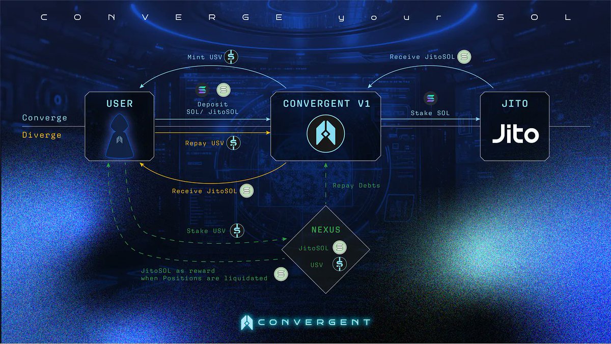 How Does Convergent Work?
Convergent Protocol V1 brings decentralized finance to a new chapter by introducing $USV, a fully decentralized, LSD-backed stablecoin on Solana.

💠 How it works.

Converge: Mint USV
•Deposit $SOL →  SOL is locked and staked on  → converted into
