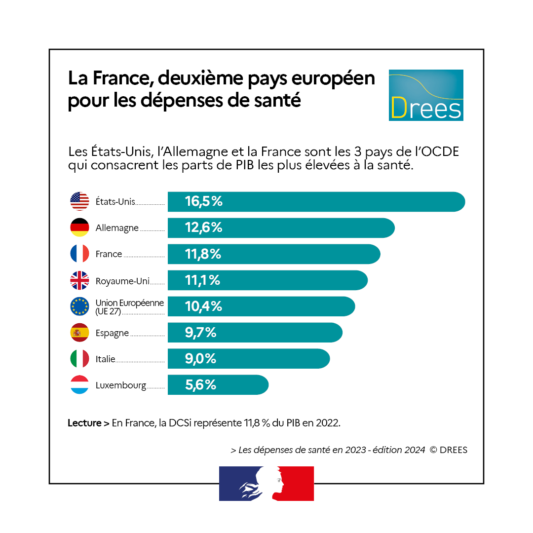 Dépenses de #santé | Les États-Unis, l’Allemagne et la France sont les 3 pays de l’OCDE qui consacrent les parts de PIB les plus élevées à la santé ➡️ swll.to/8iuQE9