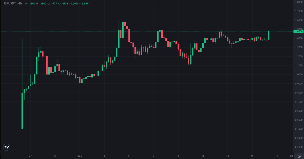 Hashkey - chiến lược dài hạn cho lợi nhuận tốt và ít rủi ro.

Retweet bài viết, nhận ngẫu nhiên airdrop 400$ cho 4 người may mắn.

1. Ra mắt launchpool mỗi tuần như MOCA, BLUE, IOTX, ALEO, ZRC... cùng APR trung bình 300%.

2. Nhiều chương trình nạp token nhận