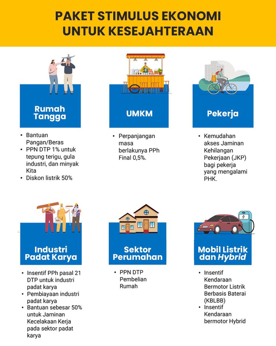KemenkeuRI's tweet photo. 3️⃣ Menjaga daya beli masyarakat

Sebagai upaya untuk melindungi daya beli masyarakat dan perekonomian, Pemerintah memberikan stimulus dalam bentuk bantuan perlindungan sosial untuk kelompok masyarakat menengah ke bawah.

Apa saja bentuknya?
🔹Bantuan pangan
🔹Diskon listrik 50%
🔹Perpanjangan masa berlaku PPh Final 0,5% untuk UMKM
🔹Insentif PPh 21 DTP untuk industri pada karya
🔹Berbagai insentif PPN dengan total alokasi mencapai Rp265,6 T untuk tahun 2025.

Simak rinciannya di sini 👇🏼