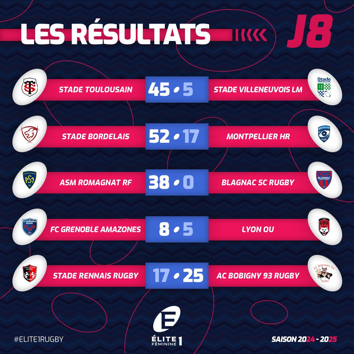 Elite 1 Féminine (@elite1feminine) on Twitter photo 🏉 Les résultats de la 𝐉𝟖 d' #Elite1Rugby ! 🗓️
L'@ASMROMAGNATRF s'empare de la deuxième place après sa victoire contre <a href="/Blagnac_Rugby_F/">Blagnac Rugby Féminin</a> ! 👏
📊 Scores et classement à jour : 👉 competitions.ffr.fr/competitions/e…
#RugbyFéminin 🏉 Les résultats de la 𝐉𝟖 d' #Elite1Rugby ! 🗓️
L'@ASMROMAGNATRF s'empare de la deuxième place après sa victoire contre <a href="/Blagnac_Rugby_F/">Blagnac Rugby Féminin</a> ! 👏
📊 Scores et classement à jour : 👉 competitions.ffr.fr/competitions/e…
#RugbyFéminin
