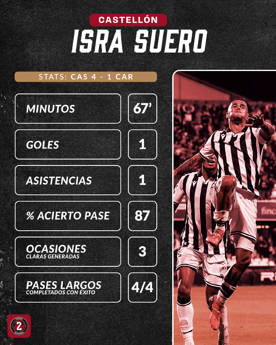 FondoSegunda's tweet photo. 📈 Las estadísticas de Isra Suero en la victoria del #cdcastellón ante el #efesé son una locura

📲 Pero ojo a las acumuladas: ya suma 7 goles y 1 asistencia en los 17 encuentros que ha disputado

#castellón #orellut #laligahypermotion #laliga #fútbol #futbolespañol #futbol https://t.co/xpMVEsbzr8