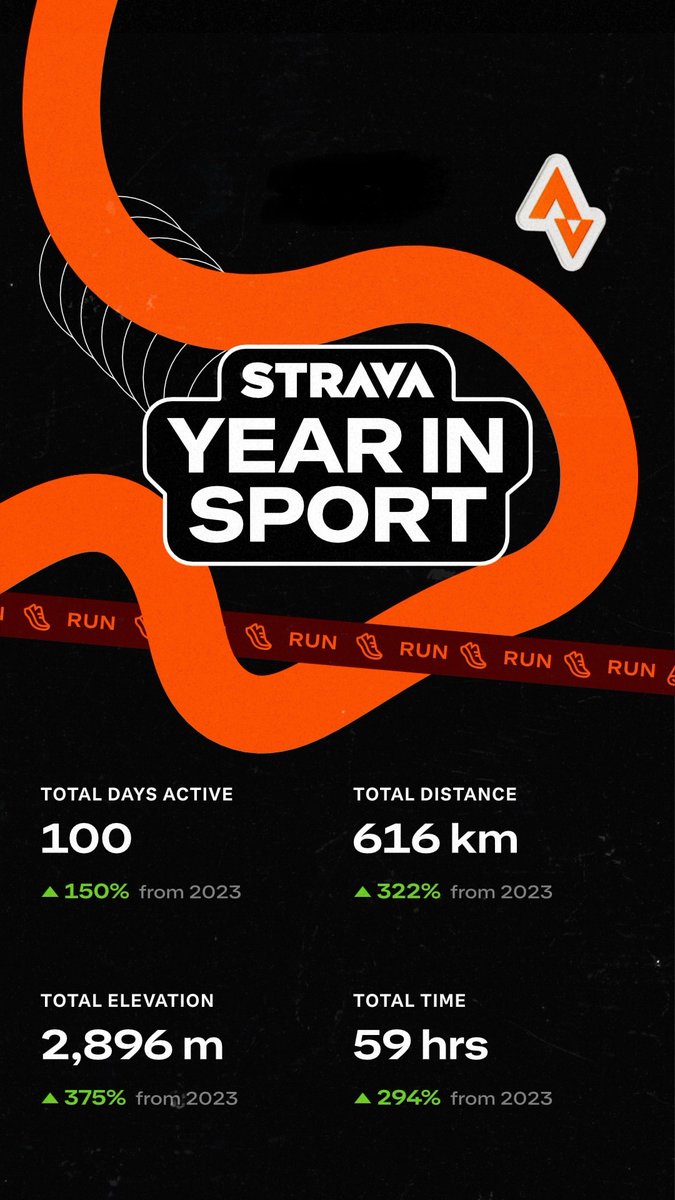 Had no idea I'd racked up that many KMs this year. I've really enjoyed running and will be continuing next year for sure!