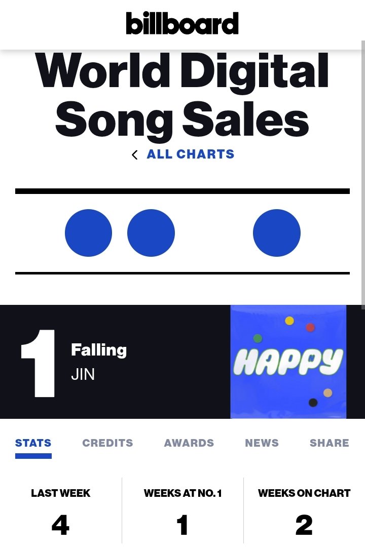 rize07addict's tweet photo. "Falling" by #JIN reached a New Peak of #1(+3) on the Billboard World Digital Song Sales Chart in its 2nd week since release!!

It became #JIN's 6th #1 Hit as a Soloist, thus, tying as the Korean/Kpop Soloist with the MOST #1 Hits in HISTORY on the Billboard World Digital Song Sales Chart(6)!!

CONGRATULATIONS JIN!!
#Jin_Happy #Falling