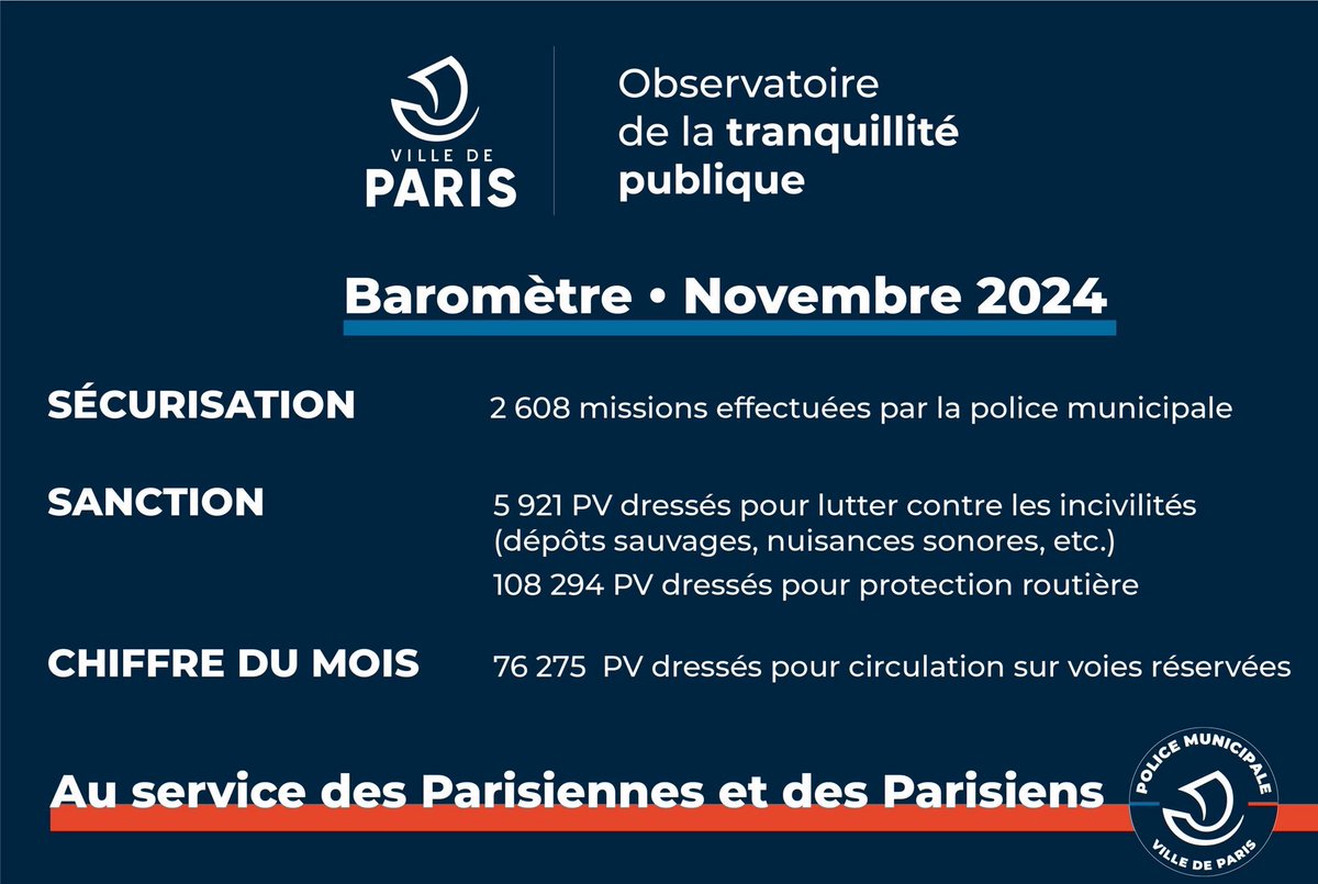 nicolas_nordman's tweet photo. #PoliceMunicipale | Le nouveau baromètre mensuel de l’Observatoire de la tranquillité publique de la @PMdeParis est en ligne

Pour le mois de novembre 2024 ⤵️ https://t.co/gt8uNTc7E4