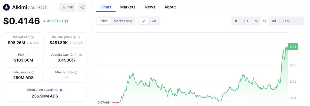 francescoX222's tweet photo. From Milestones to Momentum: The $ADS Growth Story

I vividly recall this September, a moment of celebration when we achieved what, just a few months earlier, seemed like a historic milestone:

2.5 million daily transactions recorded on the ADS Explorer.  $ADS
In the dedicated thread, I explained how this achievement would positively impact the price, outlining the cause-and-effect dynamics behind it.

I also anticipated that Q4 would be the strongest quarter, driven by increased network demand during the holiday season, higher budgets, and other key factors.

Yet, in just a few months, we witnessed another incredible milestone: 

9 million transactions completed in a single day. 

This clearly demonstrates the power of compounding effects in such scenarios.

Each growth phase doesn’t just add incrementally but builds a stronger foundation for even faster expansion.

More transactions mean more revenue, more buybacks, and more incentives for validators, fueling a virtuous cycle that strengthens the value of $ADS.
$ADS, the token that serves as the backbone of the project, continues to prove itself as one of the best-designed assets for capturing the value of this growth.

Its performance reflects and benefits from increasingly solid fundamentals that grow stronger day by day, month by month.

But beyond these fundamentals, which are the primary drivers, could we have uncovered even more insights through an analysis of volumes and on-chain data?

Let’s find out.

At the market’s bottom, when $ADS was largely underestimated and panic spread due to a lack of understanding, the CVD (Cumulative Volume Delta) told a very different story. 

While the price was declining, the data revealed growing interest in accumulating the asset, particularly at such undervalued levels.

During the prolonged consolidation range that lasted for months, there was a clear upward volumetric interest, specifically a divergence between price and volume. 
This provided a critical insight into the underlying dynamics.

This pattern was further evidenced by the noticeable volume spike visible on the platform provided by @ChainStatsPro.

As the price broke out of the consolidation box, the elevated Sell pressure became evident through a volumetric candle spike.

Importantly, this spike did not result in any downward movement, signaling that sellers were unable to overpower buyers. 

High volume without significant price movement is a critical signal.

It indicates that sellers encountered a strong wall of resistance, making it difficult for them to push the price lower.

This imbalance triggered a significant upward breakout, showcasing the strength and potential of $ADS even during times of widespread doubt.

Zooming out and shifting to a shorter timeframe reveals a clear convergence between price and fundamentals, indicating that there is currently little interest in selling $ADS.
On the contrary, the platform highlights the formation of key support levels, with one of the most significant located around $0.35. 

This level is critical to monitor, as it will provide insights into how buyers might respond if sellers attempt to push the price further downward.

As I always say, there is no such thing as a prediction, but there is the possibility of creating scenarios.

There is no perfect tool or magic formula; 

What exists is the ability to create a statistical advantage through a deep understanding of the complexity around us.

It’s a combination of the fundamentals of an asset and an understanding of its tokenomics, along with an analysis of volume data through additional insights.

This combination allows you to develop an amplified understanding of the market dynamics.