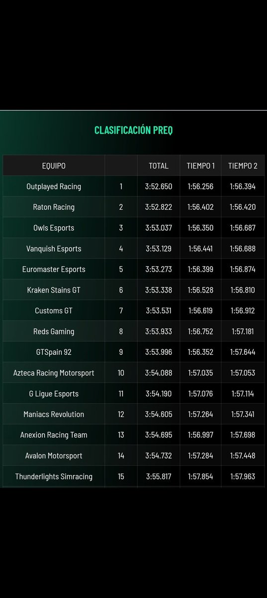 OWLS_ByJim24 (@byjim24) on Twitter photo P3 general de la Preq haciendo el segundo mejor tiempo!!
Empezamos con buenos puntos el campeonato <a href="/OWLSeSports_/">OWLS eSports 🦉🇪🇦</a> 🦉
<a href="/OWLS_Goonza23/">Gonzalo Ruiz</a> 🤜🤛 P3 general de la Preq haciendo el segundo mejor tiempo!!
Empezamos con buenos puntos el campeonato <a href="/OWLSeSports_/">OWLS eSports 🦉🇪🇦</a> 🦉
<a href="/OWLS_Goonza23/">Gonzalo Ruiz</a> 🤜🤛