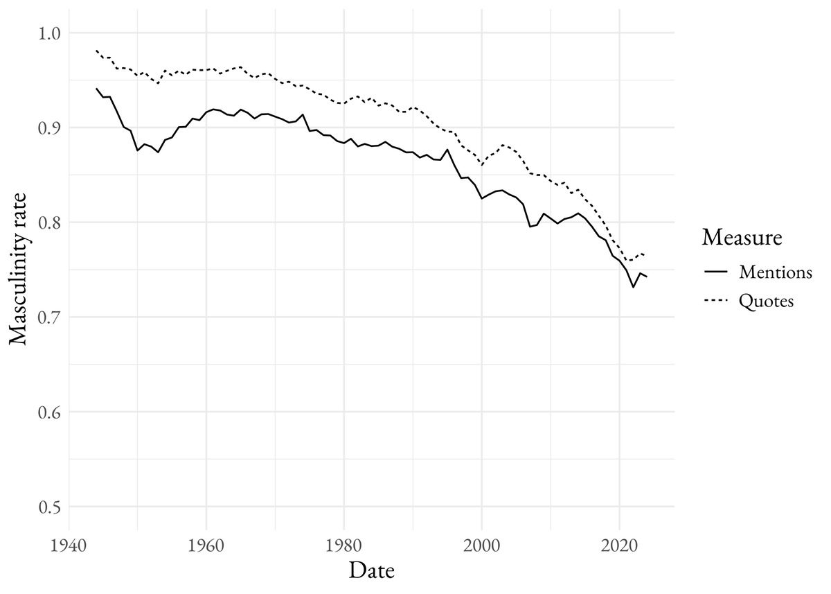 🚨New preprint with <a href="/AngeRichard_/">Ange Richard</a> and @gillesbastin🚨
Analyzing 80 years of <a href="/lemondefr/">Le Monde</a> archives (1944-2024), we tracked the evolution of gender gaps &amp; stereotypes. Despite a ~5x increase in women presence, they still account for only about 1/4 of individuals mentioned &amp; quoted