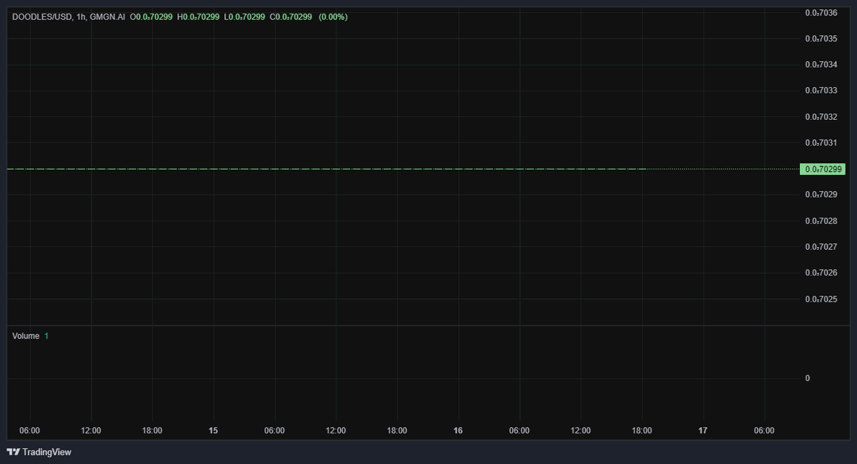 TrustDOODLES's tweet photo. 📈 Pool Analysis  
1️⃣ Base Token:  
- Address: AuuvHrRusbstK8scGE2mNcjD8RBLSBLBqH6sjhnfpump  
- Initial: 999,999,999  
- Current: 999,999,998  
- Growth: 🔼 -0.0001%  
#Doodles https://t.co/0wJCCEqTKG