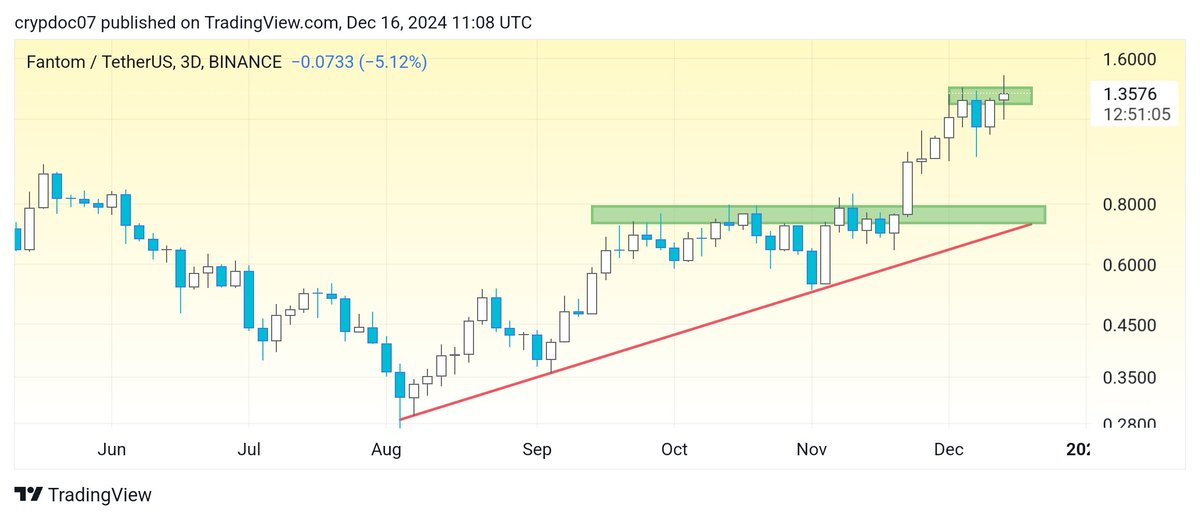 cryptodoc_'s tweet photo. Update on $FTM

Moved nicely from our entry at 0.45 and currently 200% Up. (3X 🎯)
We have already secured some profits at 1.2

HOLD the rest.
The chart coincides nicely with the $SONIC launch.
We'll see how this runs. https://t.co/UboWDNSvwJ