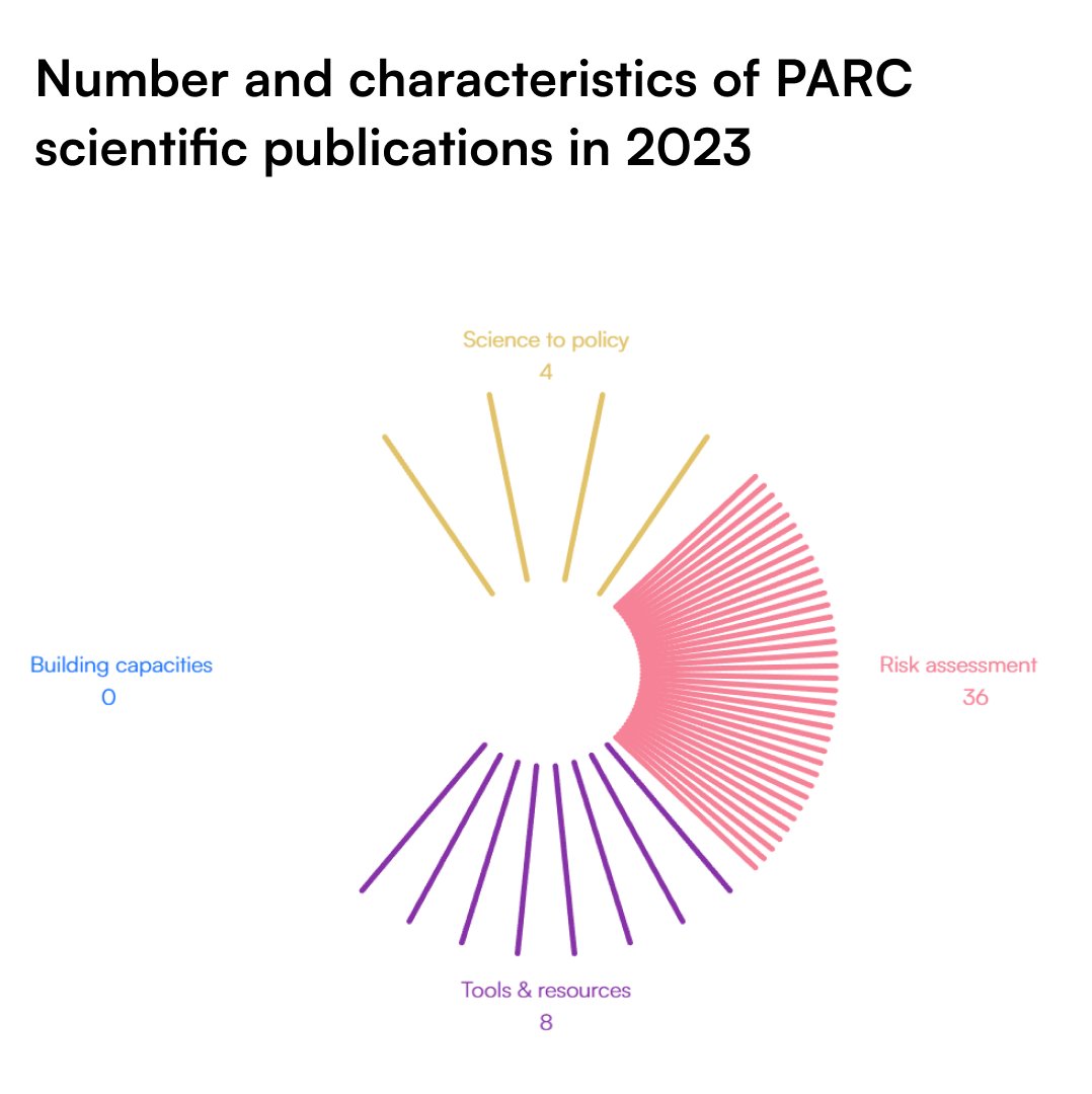 PARC_chemicals's tweet photo. ℹ️ Latest updates at PARC website! 🌍
👉 Discover PARC Scientific Impact here: https://t.co/yLuzoOZ8pU
📊 You will find engaging visuals showcasing PARC's scientific publications.
#chemicalexposure #humanhealth #environment #scientificimpact #research #innovation https://t.co/w9uOEw22gU