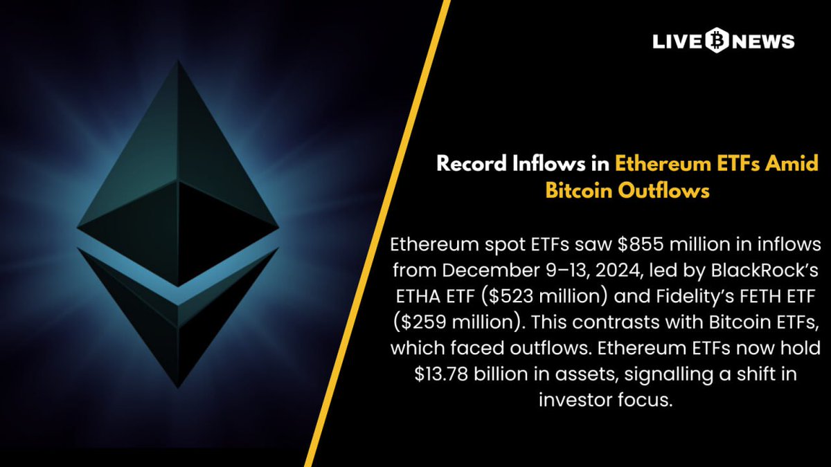 LiveBTCNews's tweet image. 💰📈 Record Inflows in Ethereum ETFs 🚀 Amid Bitcoin Outflows 📉

#Ethereum  #Bitcoin  #CryptoInflows  #ETFs