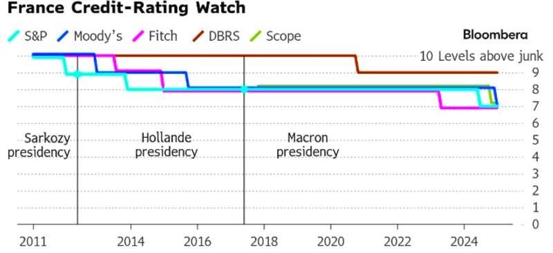 la Revue de Presse jovanovic.com/blog.htm (ou quotidien.com) est en ligne à 12h00: les truands de #Moodys - #dette #France Vs #Grece- #Patrimoine des Français - #Stripe et #SG - la #Floride veut passer au standard #or - #surendettement - retour des #tauxnegatifs - #BCE