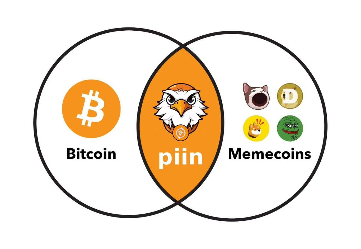If you had $1,000 in your crypto wallet, would you choose high-market-cap # Bitcoin or low-market-cap #Memecoins? 🤔 Me: $piin is my top choice. What  about you?👀