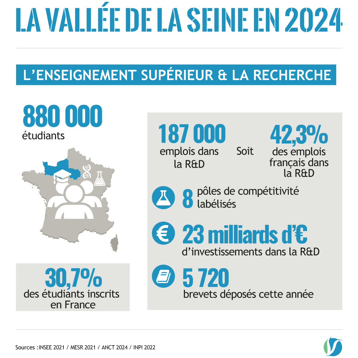 Le portrait de la Vallée de la Seine en quelques chiffres
💡L'#enseignement supérieur et la #recherche dans le territoire
✅880 000 étudiants soit 30,7% des étudiants inscrits en France
Plus d'infos sur le site de la Vallée de la Seine :
👉vdseine.fr/etudes-rencont…