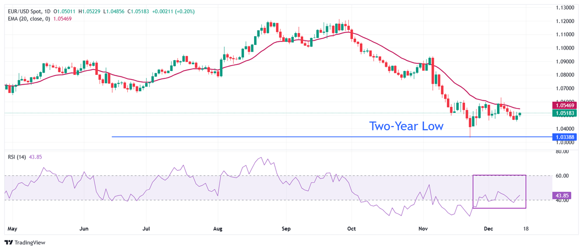 Forexandgold900's tweet photo. #EURUSD Update: 📉 Dropping below 1.0500 as #ECB signals more rate cuts. Bearish momentum confirmed below 1.0545 (20-#EMA) with support at 1.0330.

💡 Join our WhatsApp group for free trial #signals on #Forex, #Gold, #Oil &amp; #Silver!
👉 https://t.co/OqtkKxHKxV

#ForexTrading https://t.co/Vh5vh2ctge