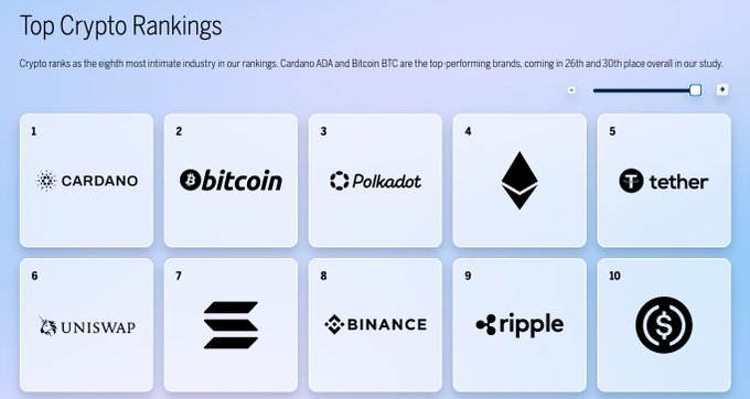 BottyTeam's tweet photo. JUST IN: Cardano $ADA has been ranked the #1 crypto brand! 

The ranking comes from The Brand Intimacy Agency’s latest report. https://t.co/b7msqzwcjT