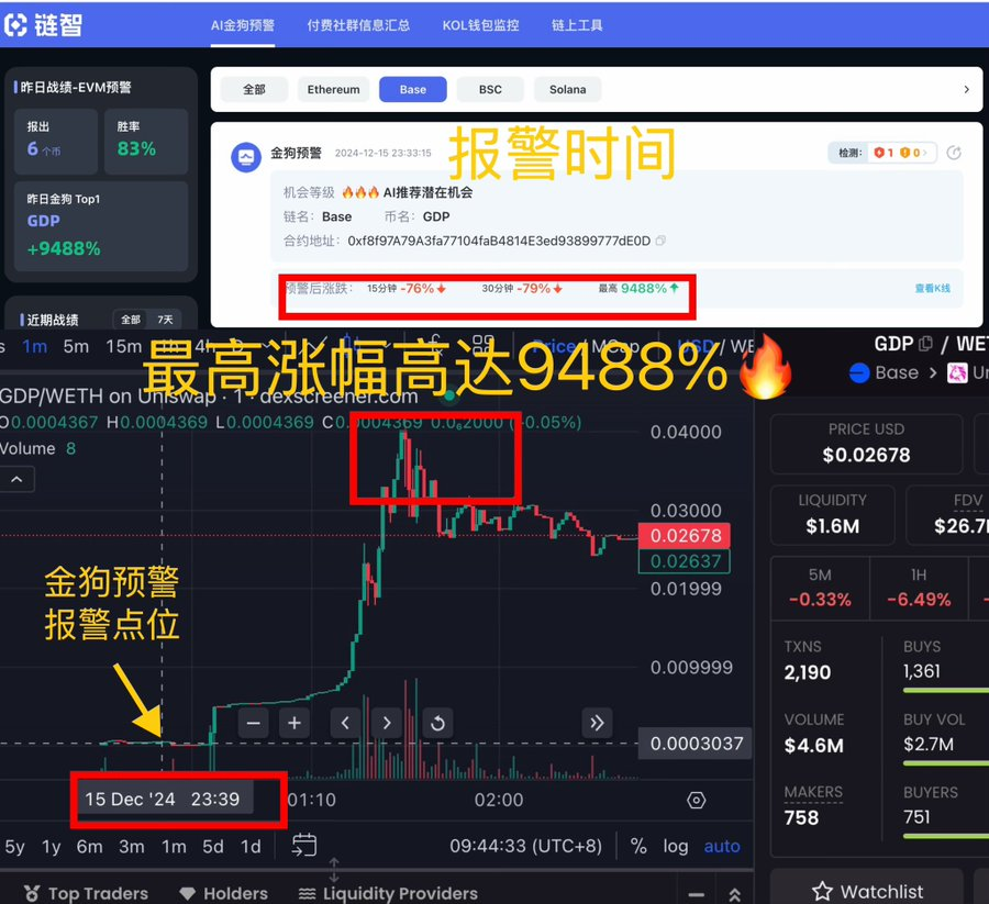 Areeb256G's tweet photo. $GDP在AI报警后收益百倍！这下吃爽了，睡前跟着信号买了一点彩票，一大早被同事直接call醒，虽然只塞了点彩票，但是今年可以过个好年了，奇迹只在链智金狗预警！

ca：0xf8f97a79a3fa77104fab4814e3ed93899777de0d
叙事：vana的meme
信号链接：https://t.co/IcLI6jzVLo https://t.co/QF3pJDkfUu
