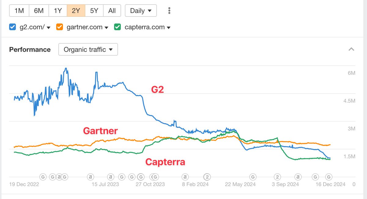 It's brutal how much traffic G2 and Capterra have lost over the past year.

Gartner hasn’t seen the same decline, but they were never that popular to begin with.

I wonder why Google doesn’t favor them anymore. My main issue with these sites has always been that digging through